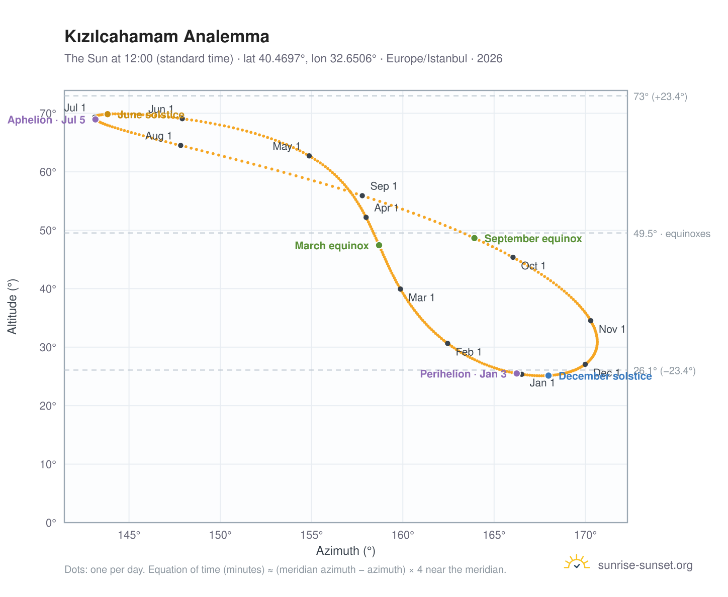 Kızılcahamam analemma chart: the Sun at 12:00 (standard time) through the year