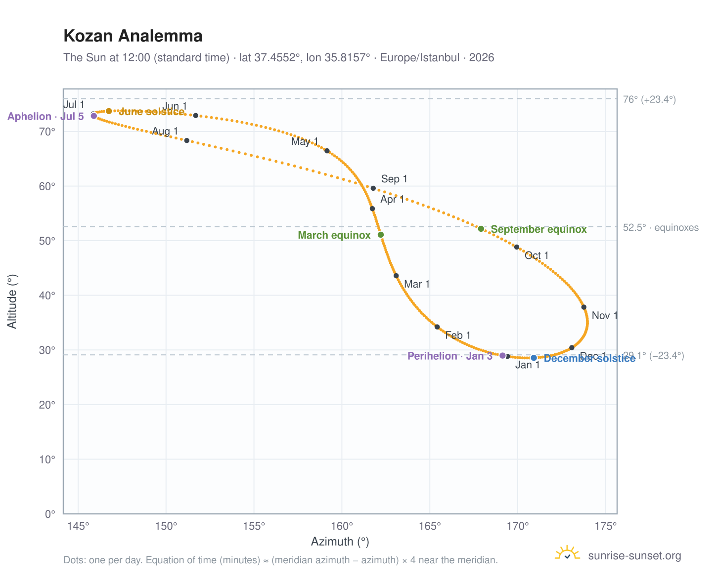 Kozan analemma chart: the Sun at 12:00 (standard time) through the year