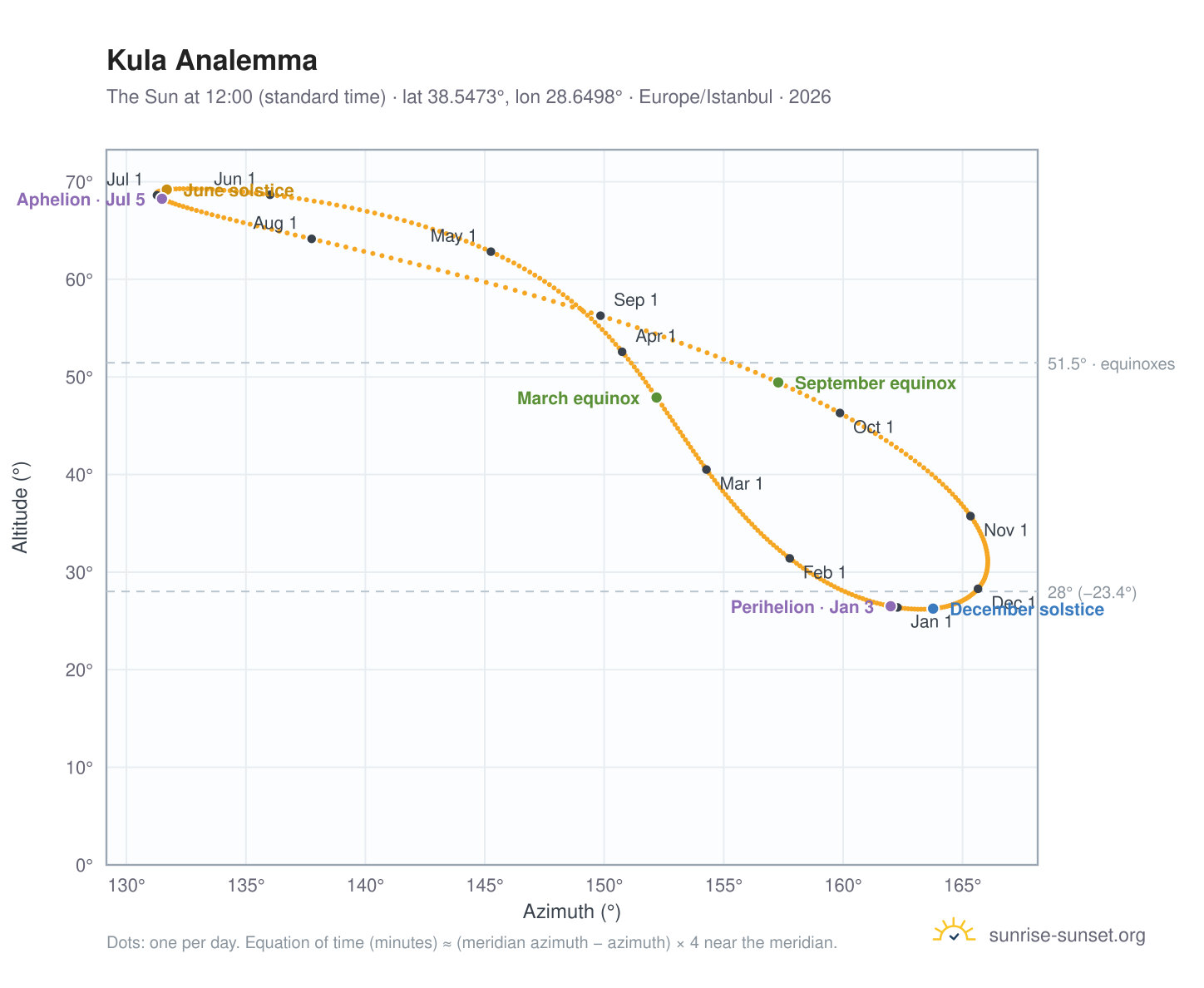 Kula analemma chart: the Sun at 12:00 (standard time) through the year