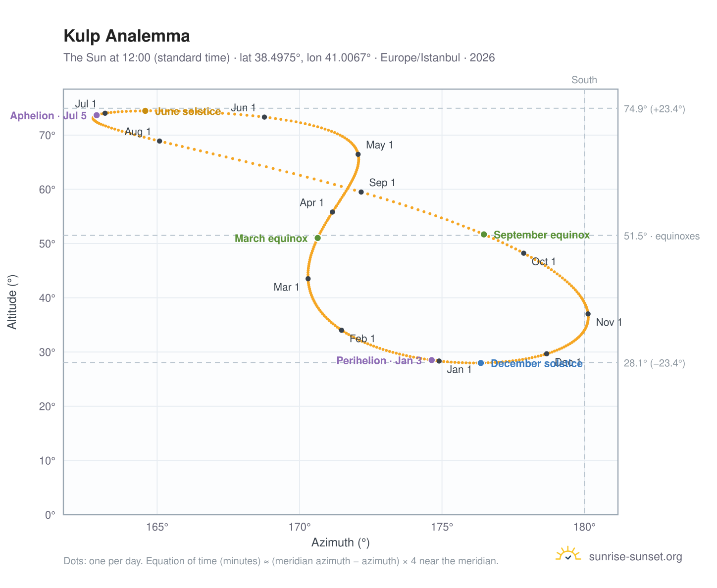 Kulp analemma chart: the Sun at 12:00 (standard time) through the year