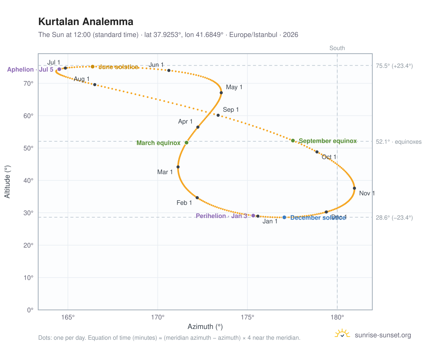 Kurtalan analemma chart: the Sun at 12:00 (standard time) through the year