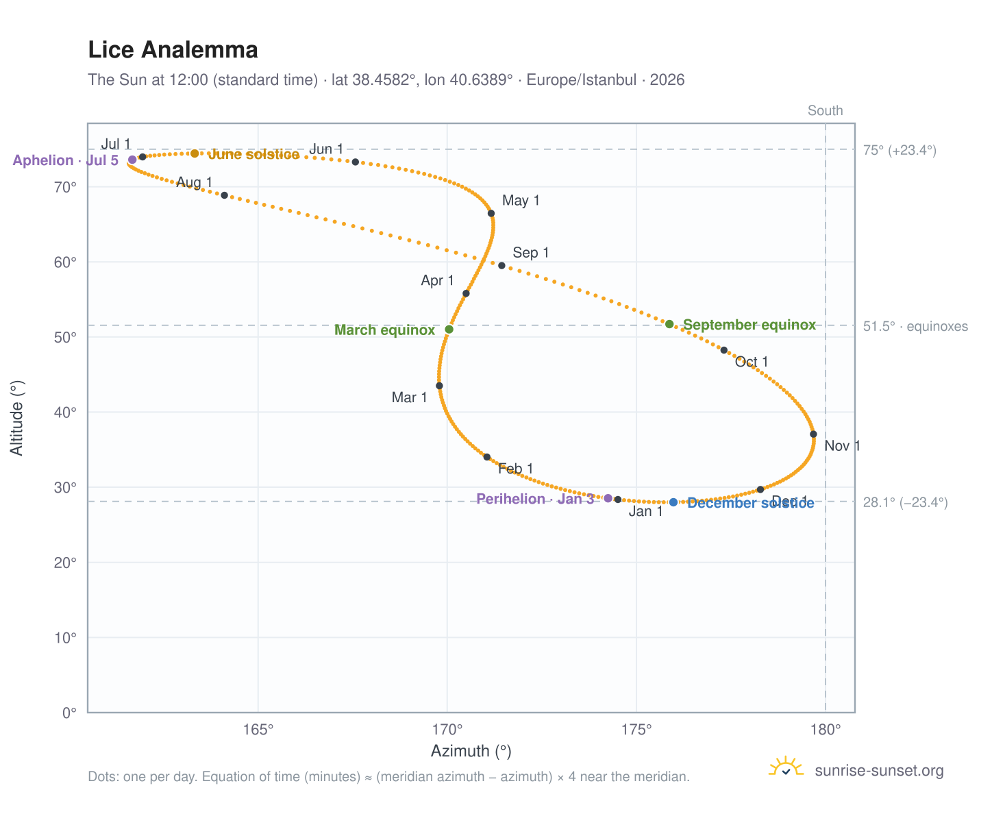 Lice analemma chart: the Sun at 12:00 (standard time) through the year