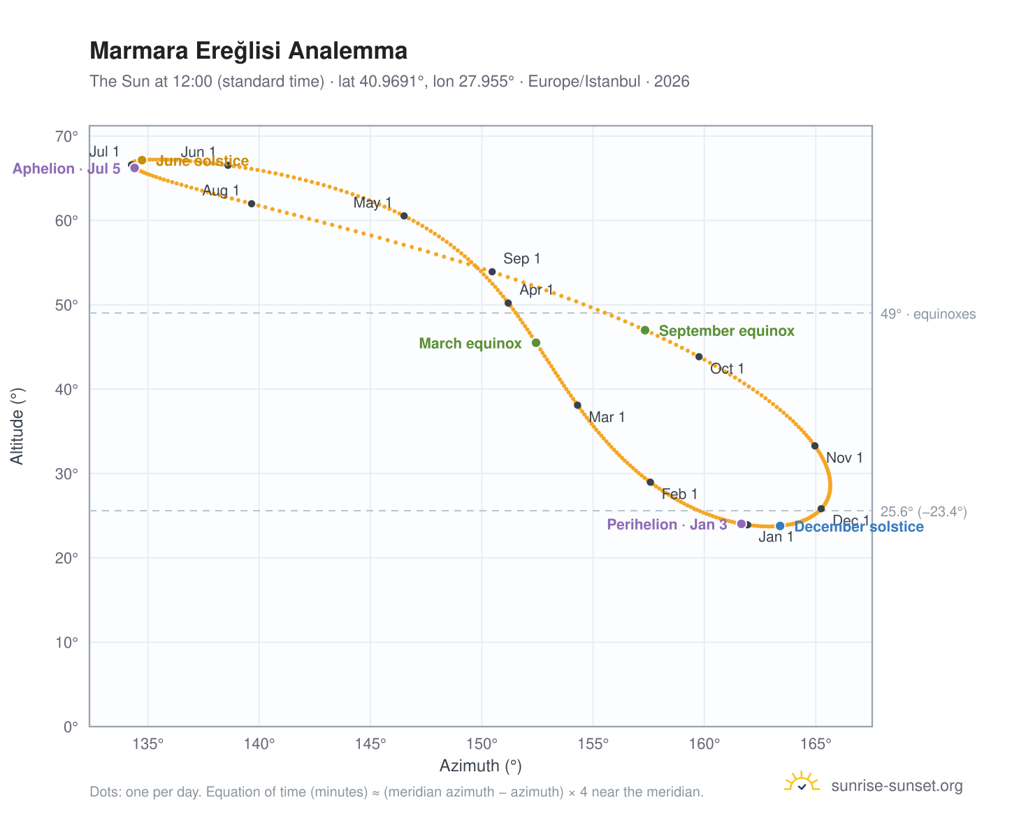 Marmara Ereğlisi analemma chart: the Sun at 12:00 (standard time) through the year
