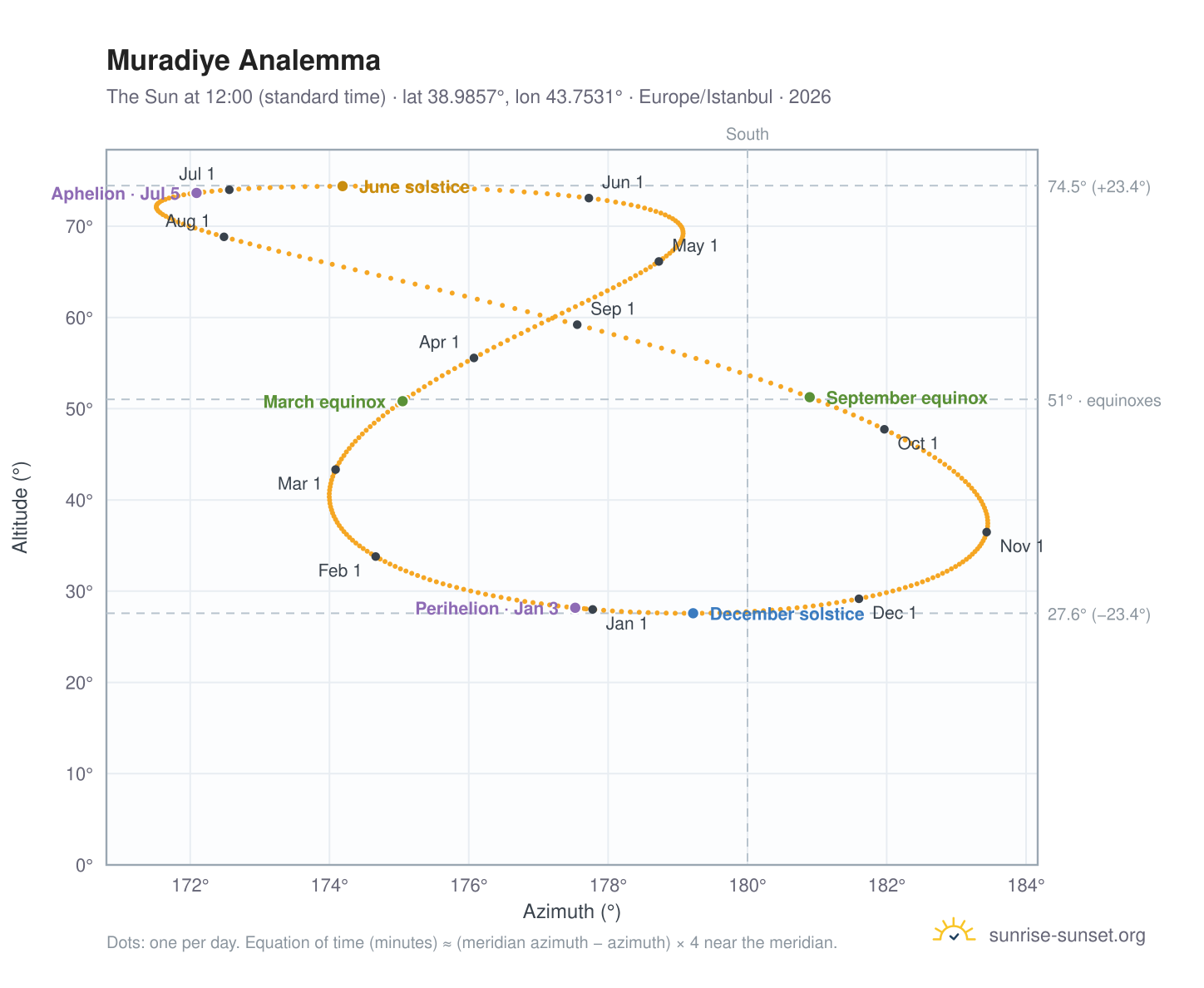 Muradiye analemma chart: the Sun at 12:00 (standard time) through the year