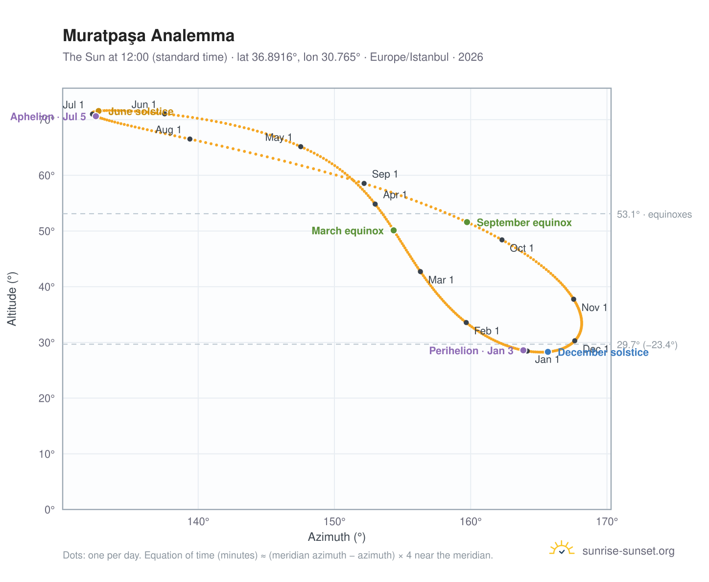 Muratpaşa analemma chart: the Sun at 12:00 (standard time) through the year