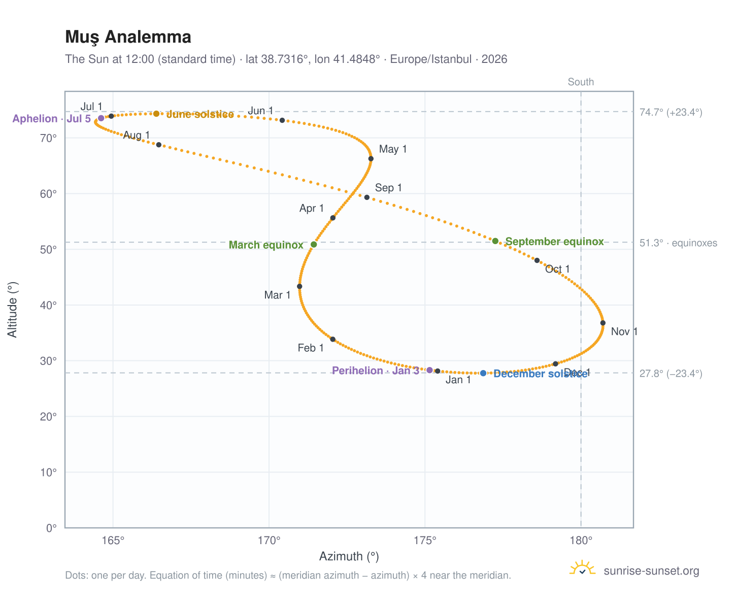 Muş analemma chart: the Sun at 12:00 (standard time) through the year