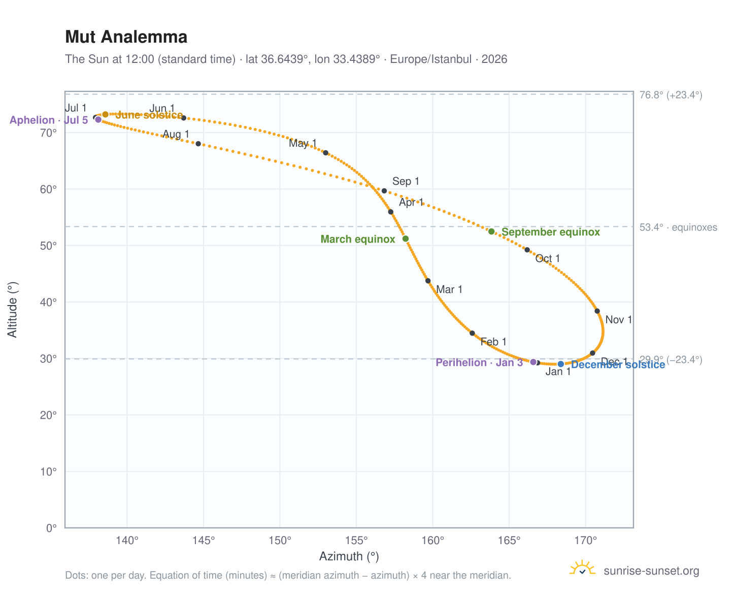Mut analemma chart: the Sun at 12:00 (standard time) through the year