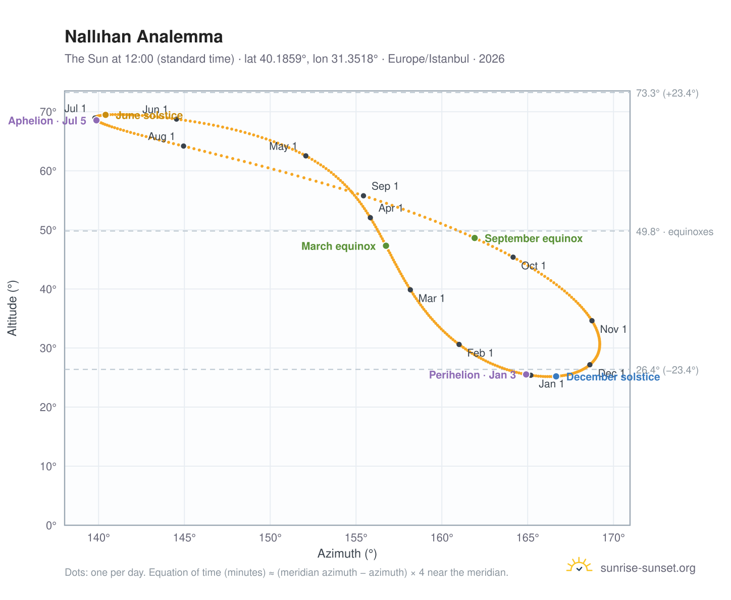 Nallıhan analemma chart: the Sun at 12:00 (standard time) through the year