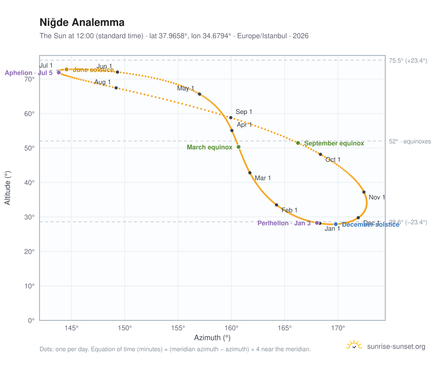 Niğde analemma chart: the Sun at 12:00 (standard time) through the year