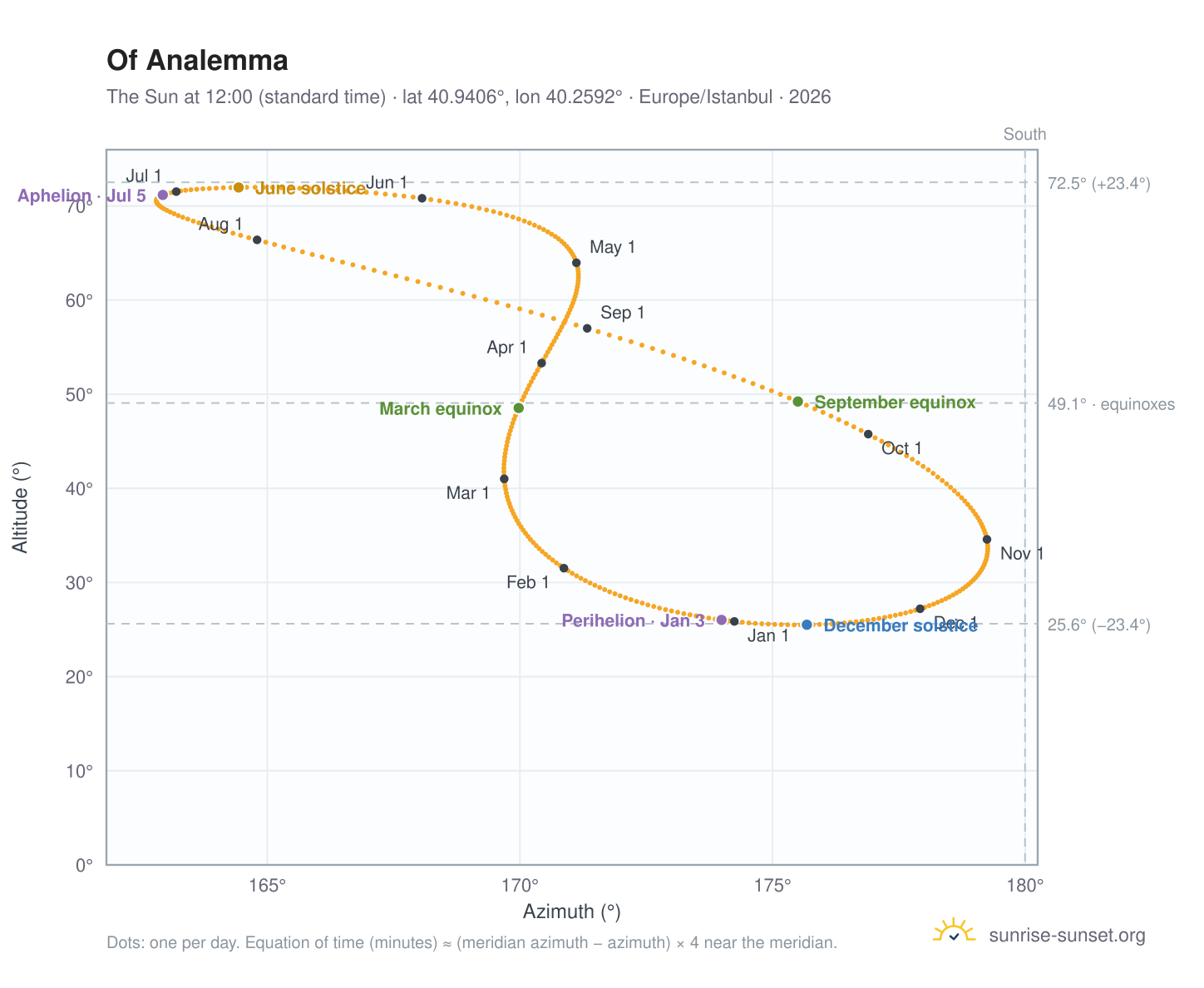 Of analemma chart: the Sun at 12:00 (standard time) through the year