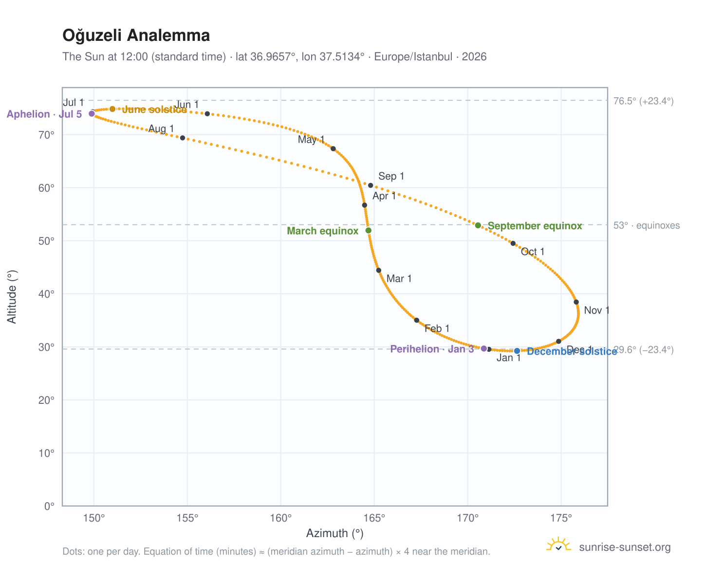 Oğuzeli analemma chart: the Sun at 12:00 (standard time) through the year