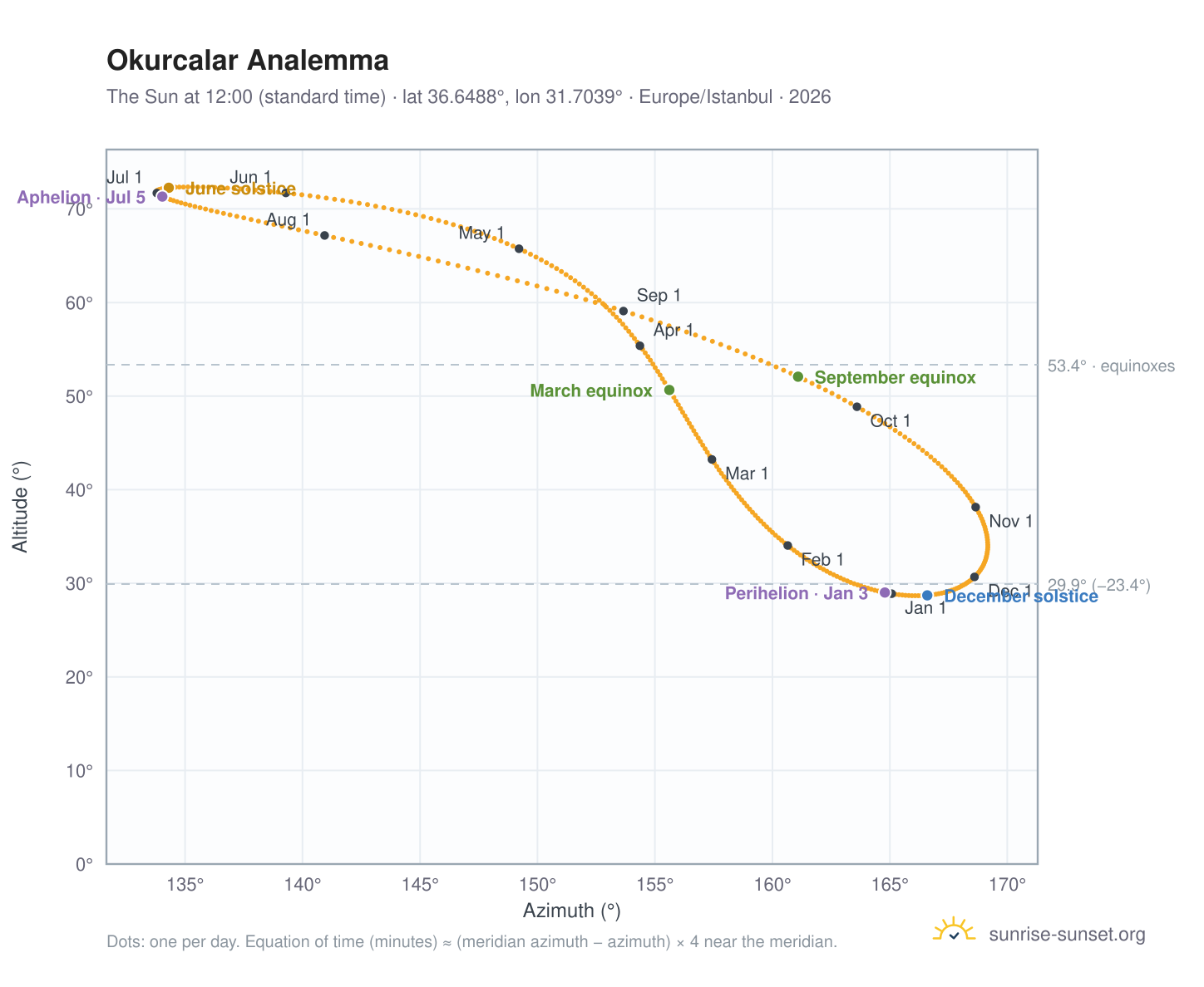 Okurcalar analemma chart: the Sun at 12:00 (standard time) through the year