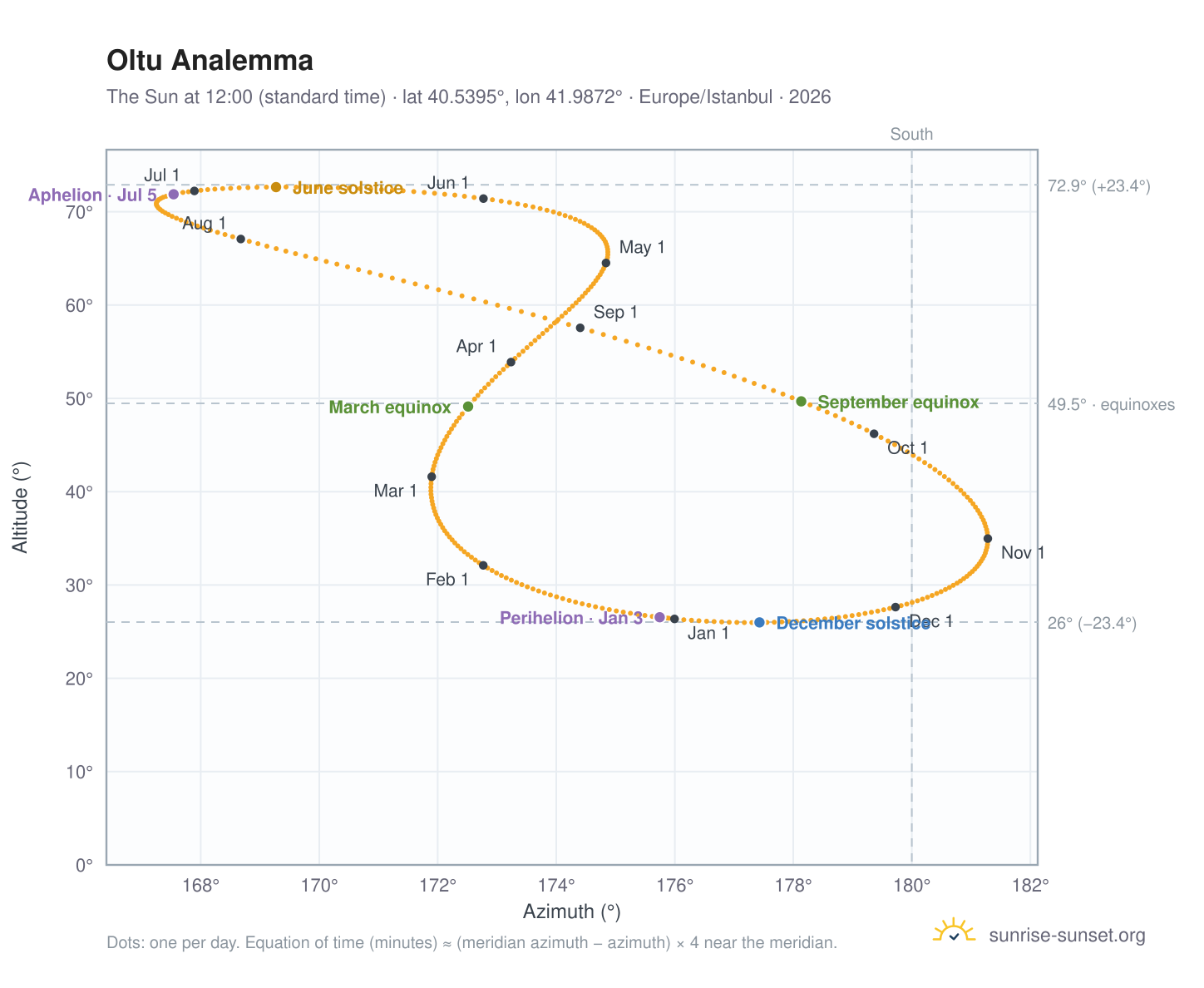 Oltu analemma chart: the Sun at 12:00 (standard time) through the year