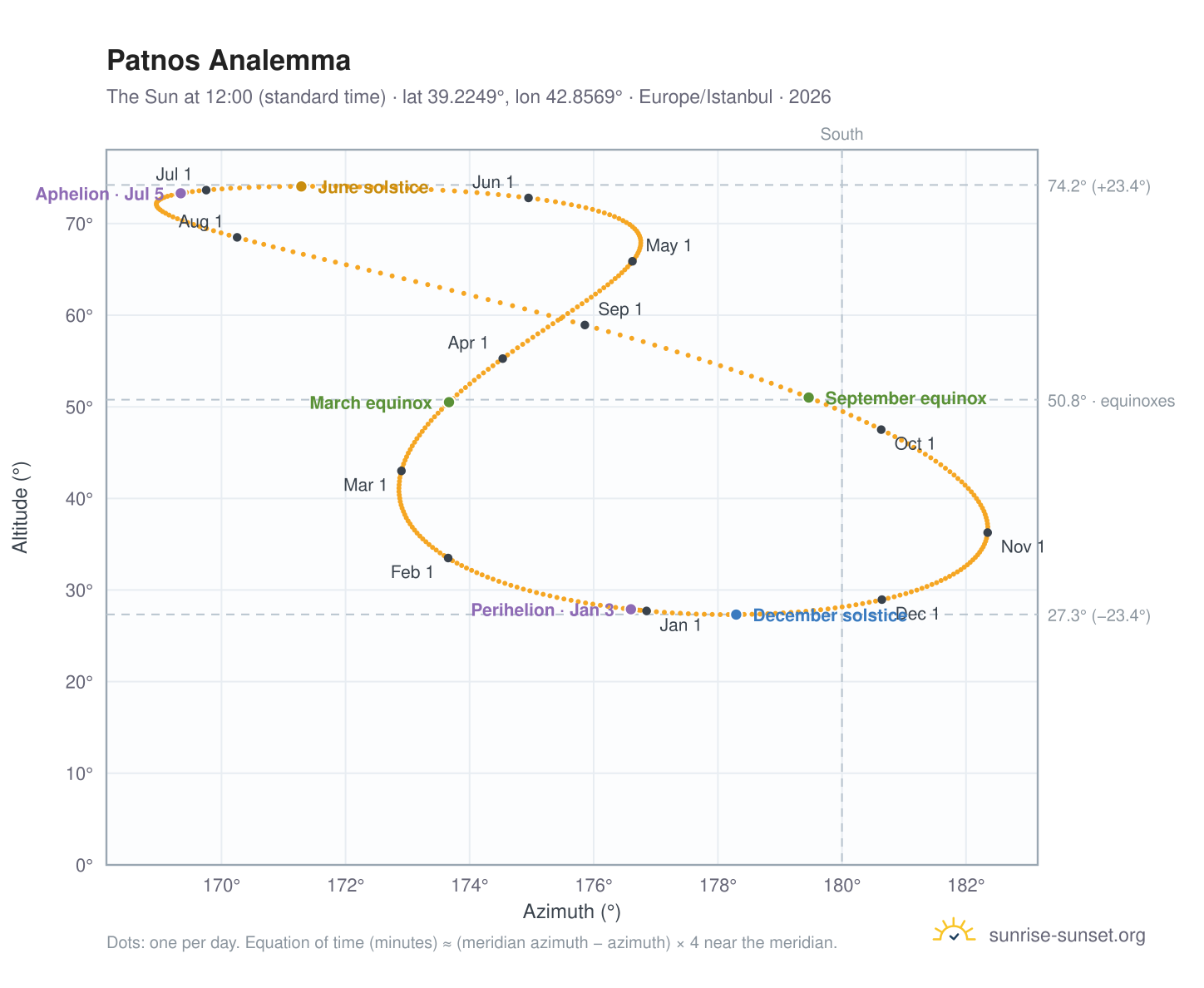 Patnos analemma chart: the Sun at 12:00 (standard time) through the year