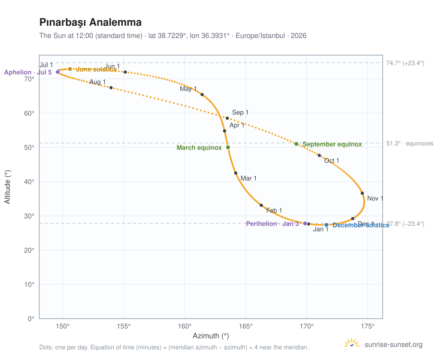 Pınarbaşı analemma chart: the Sun at 12:00 (standard time) through the year