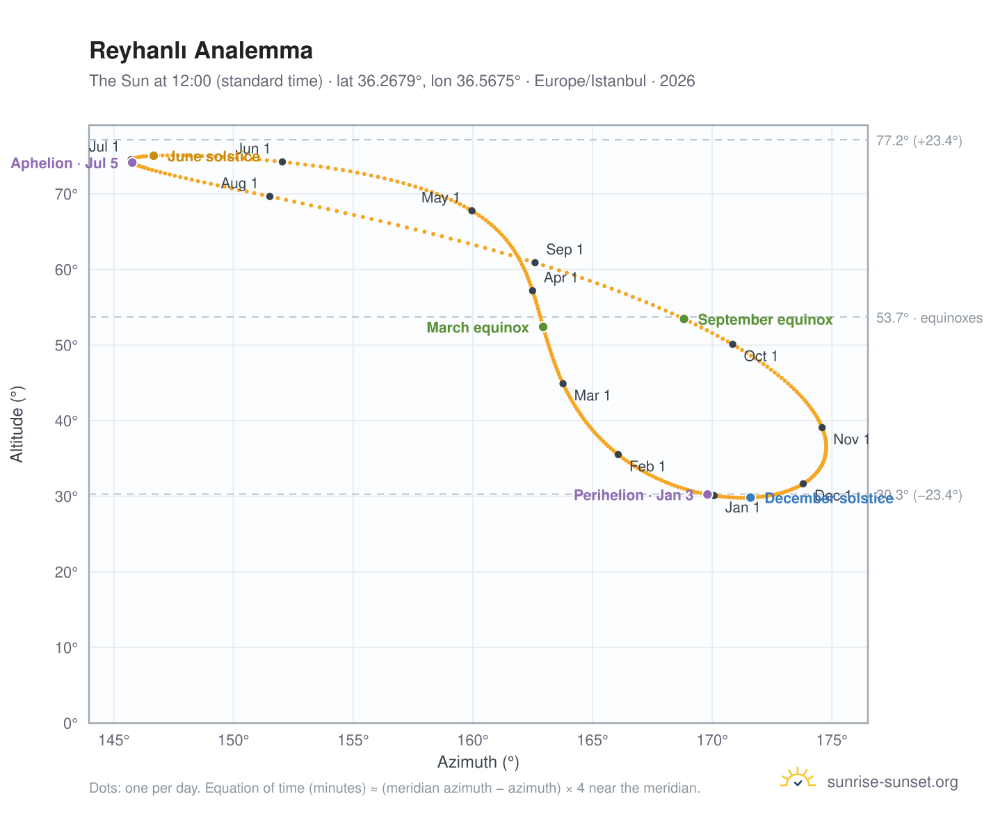 Reyhanlı analemma chart: the Sun at 12:00 (standard time) through the year