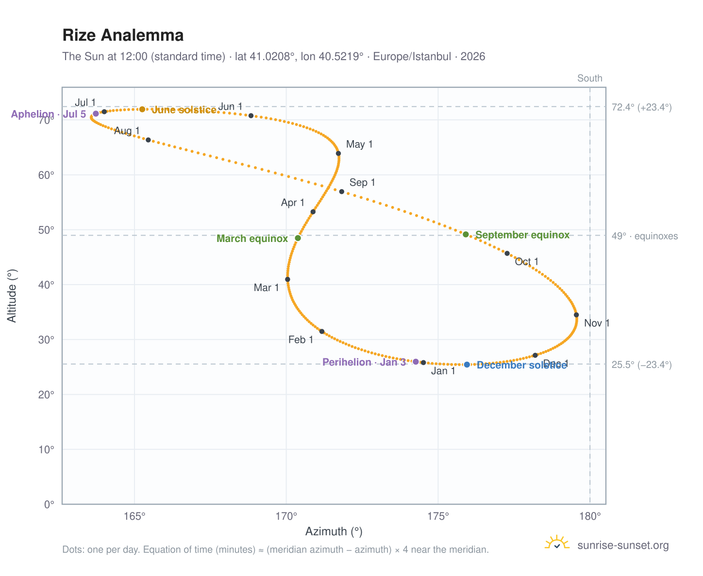 Rize analemma chart: the Sun at 12:00 (standard time) through the year