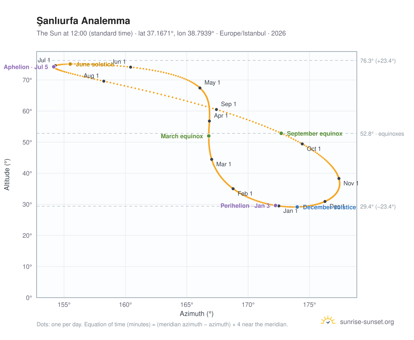 Şanlıurfa analemma chart: the Sun at 12:00 (standard time) through the year