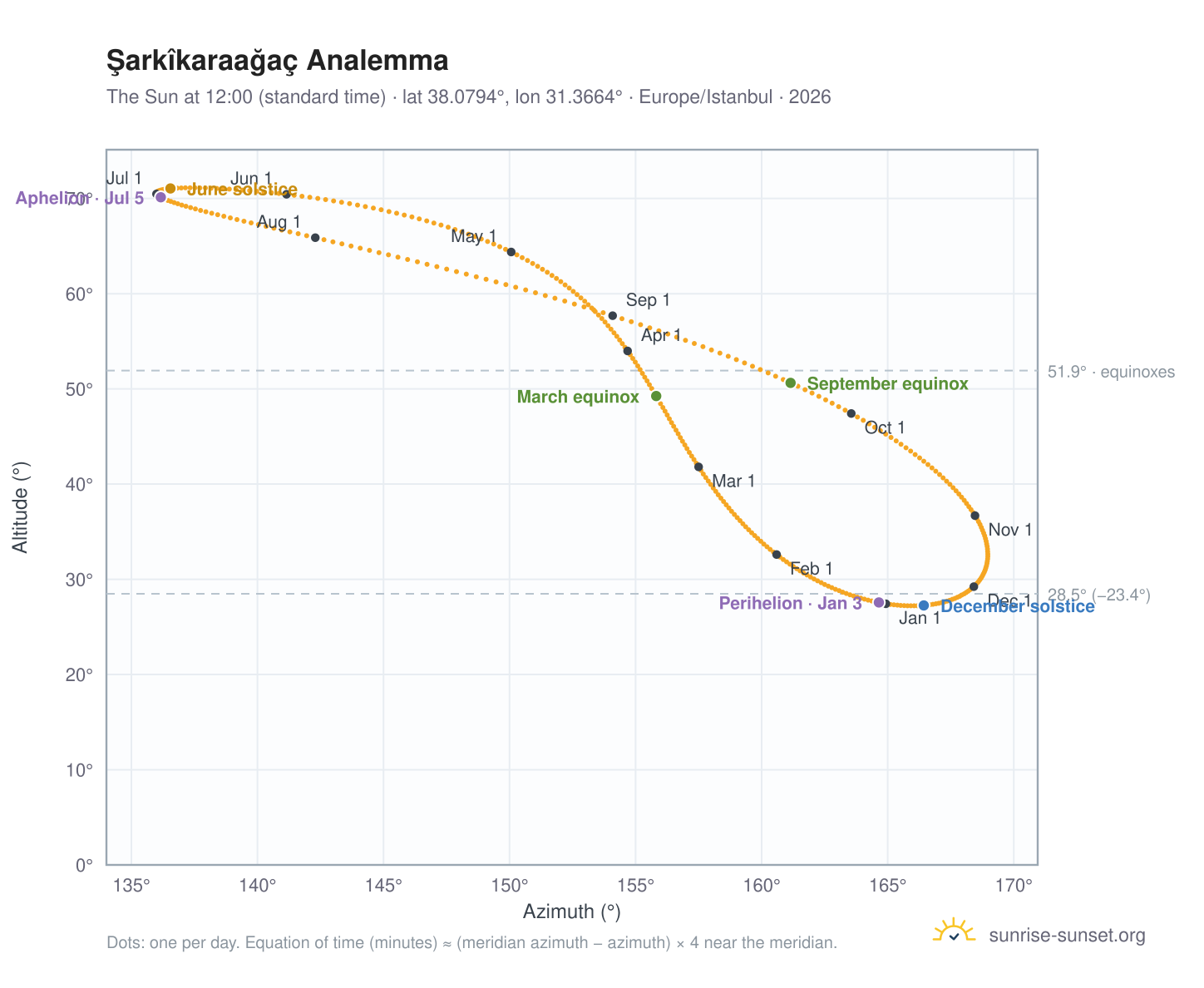 Şarkîkaraağaç analemma chart: the Sun at 12:00 (standard time) through the year