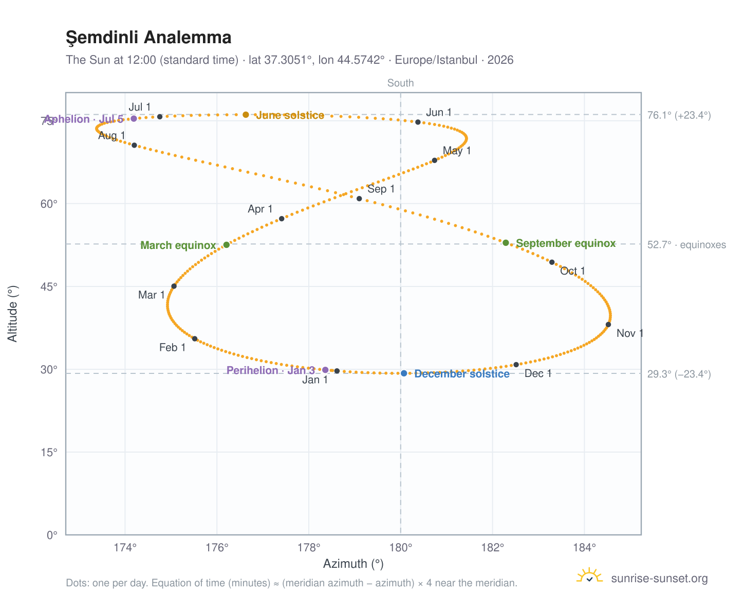 Şemdinli analemma chart: the Sun at 12:00 (standard time) through the year