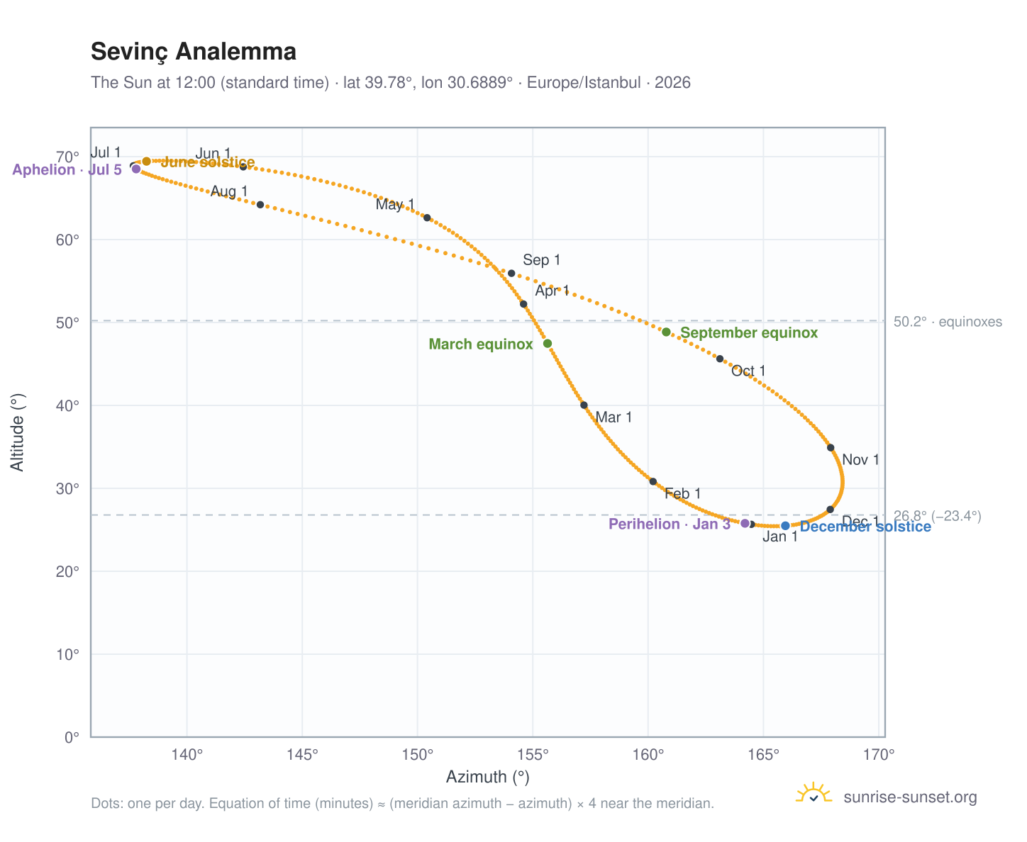 Sevinç analemma chart: the Sun at 12:00 (standard time) through the year