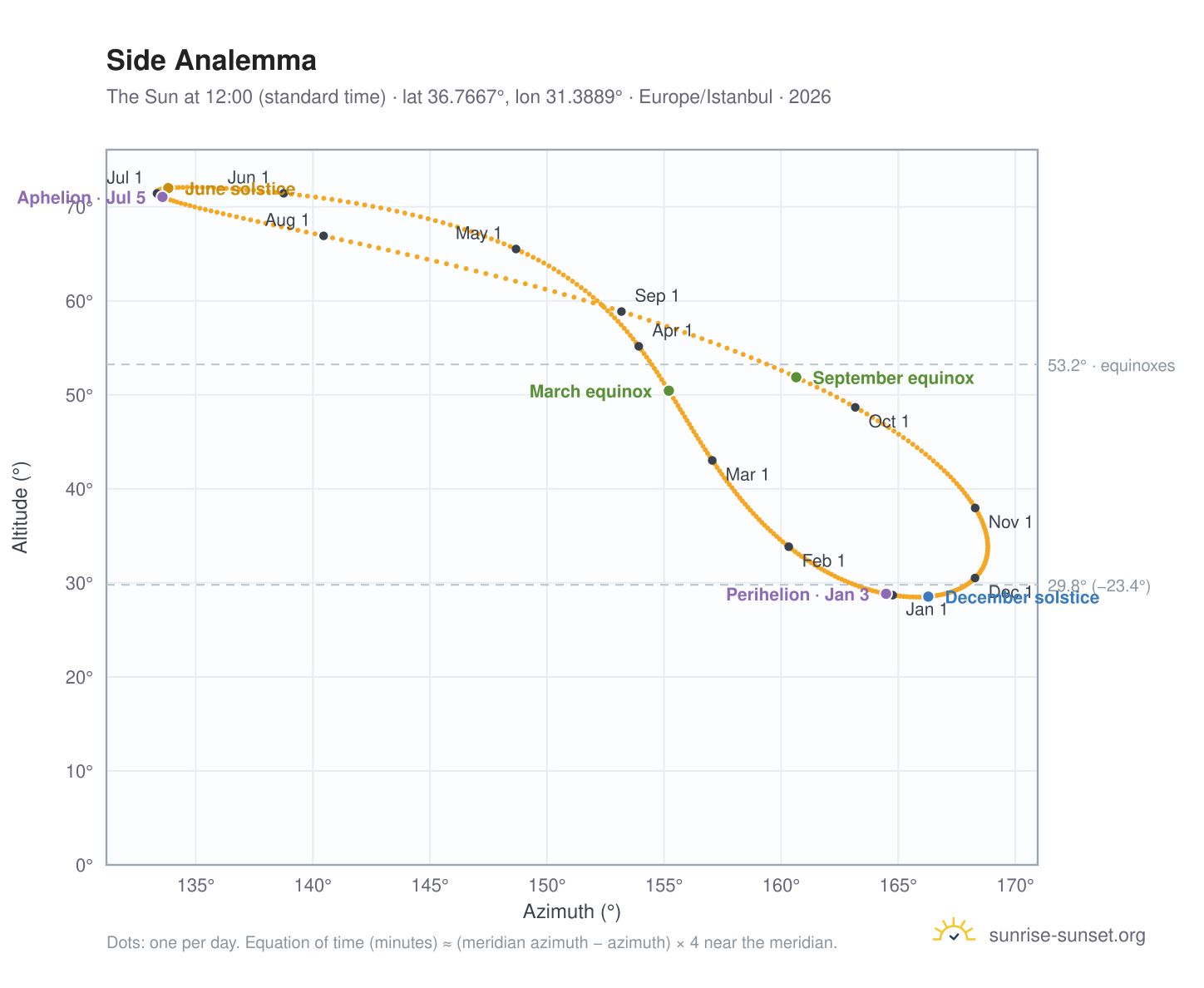 Side analemma chart: the Sun at 12:00 (standard time) through the year