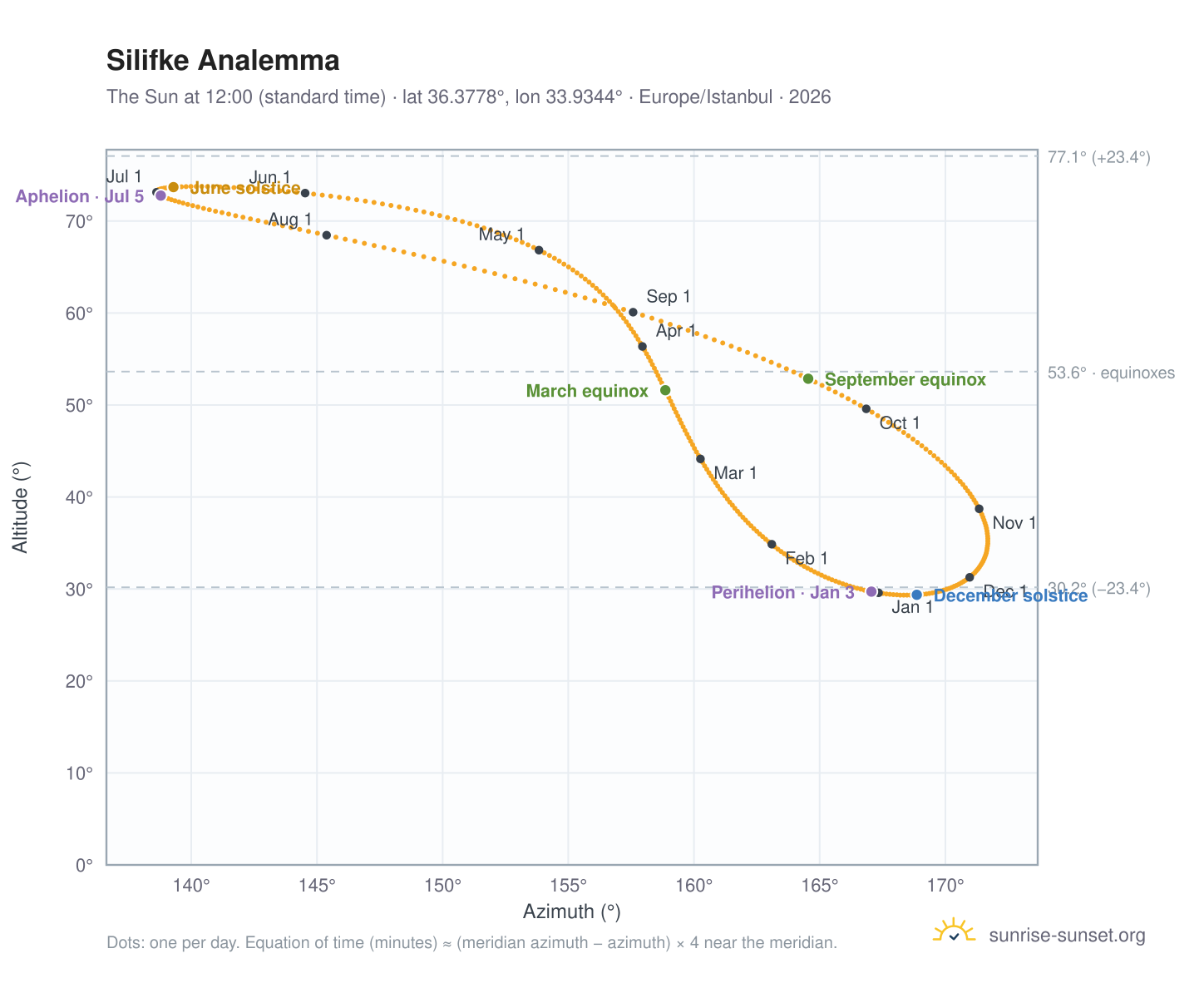 Silifke analemma chart: the Sun at 12:00 (standard time) through the year