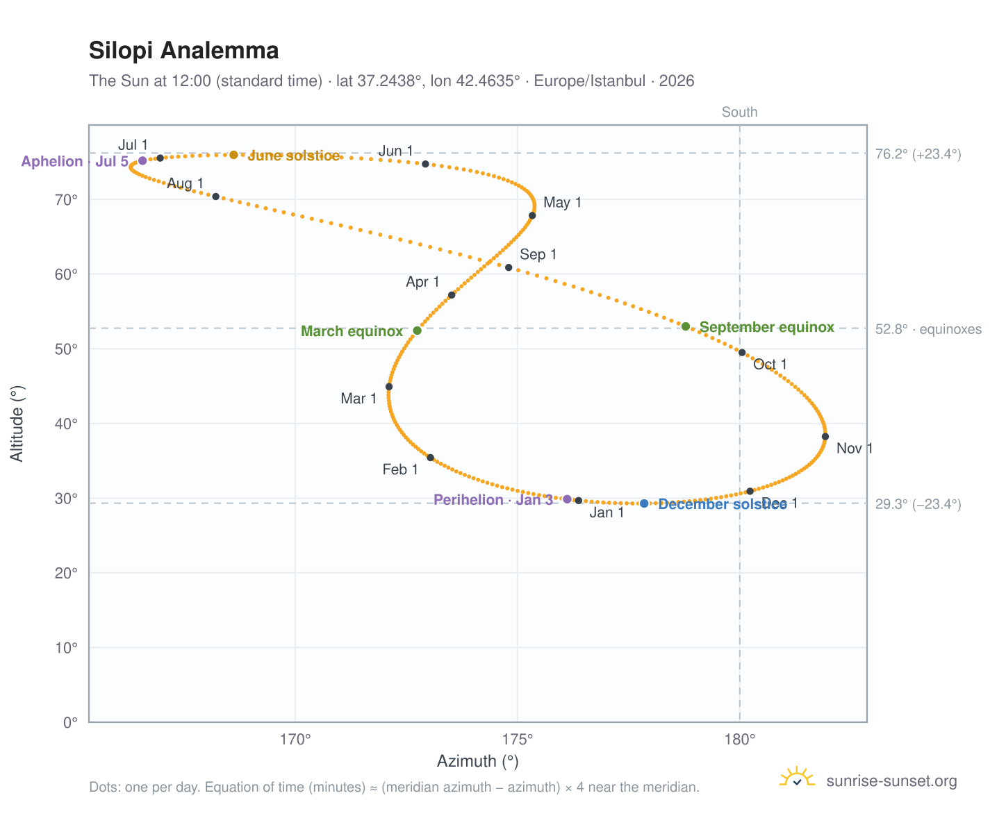 Silopi analemma chart: the Sun at 12:00 (standard time) through the year