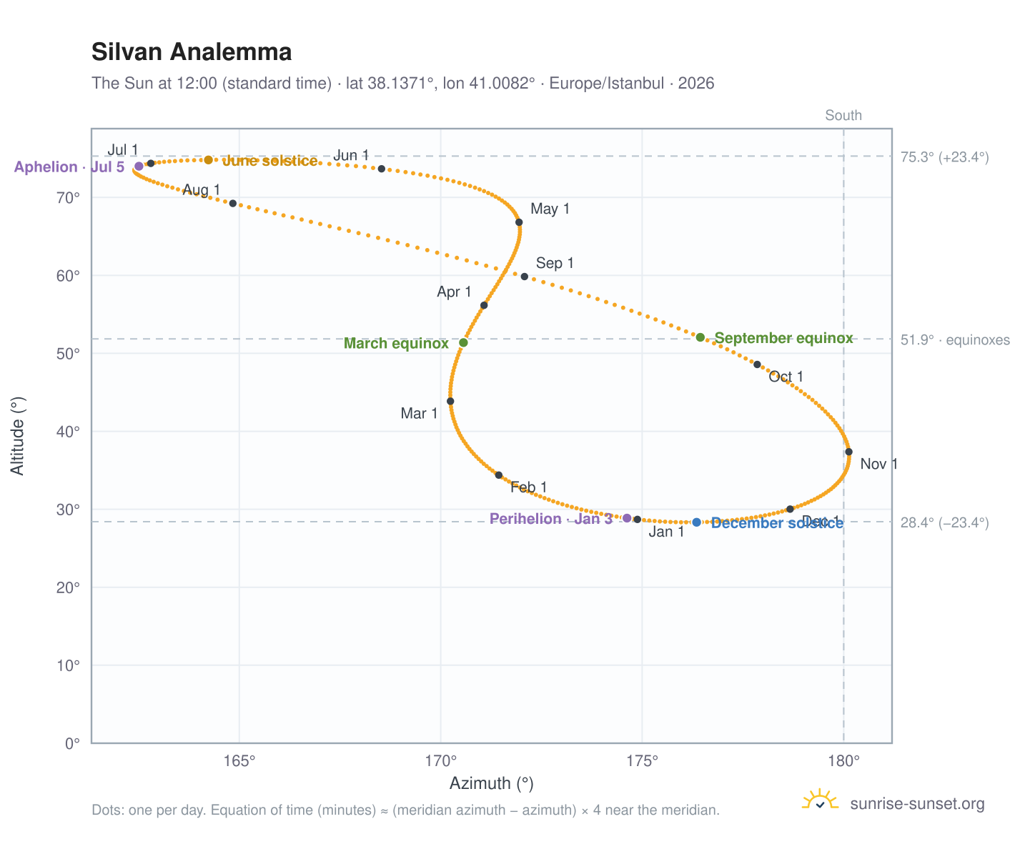 Silvan analemma chart: the Sun at 12:00 (standard time) through the year