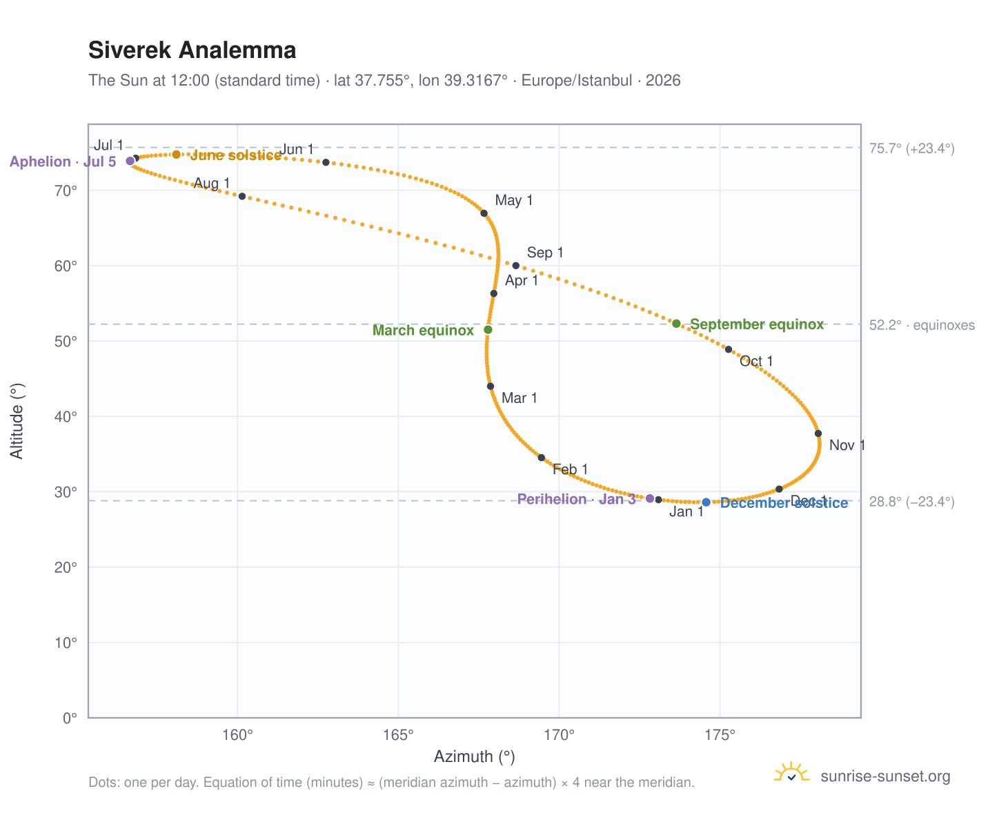 Siverek analemma chart: the Sun at 12:00 (standard time) through the year