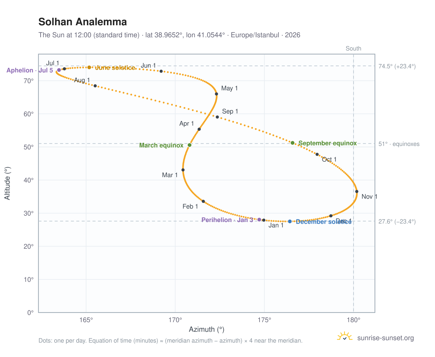 Solhan analemma chart: the Sun at 12:00 (standard time) through the year