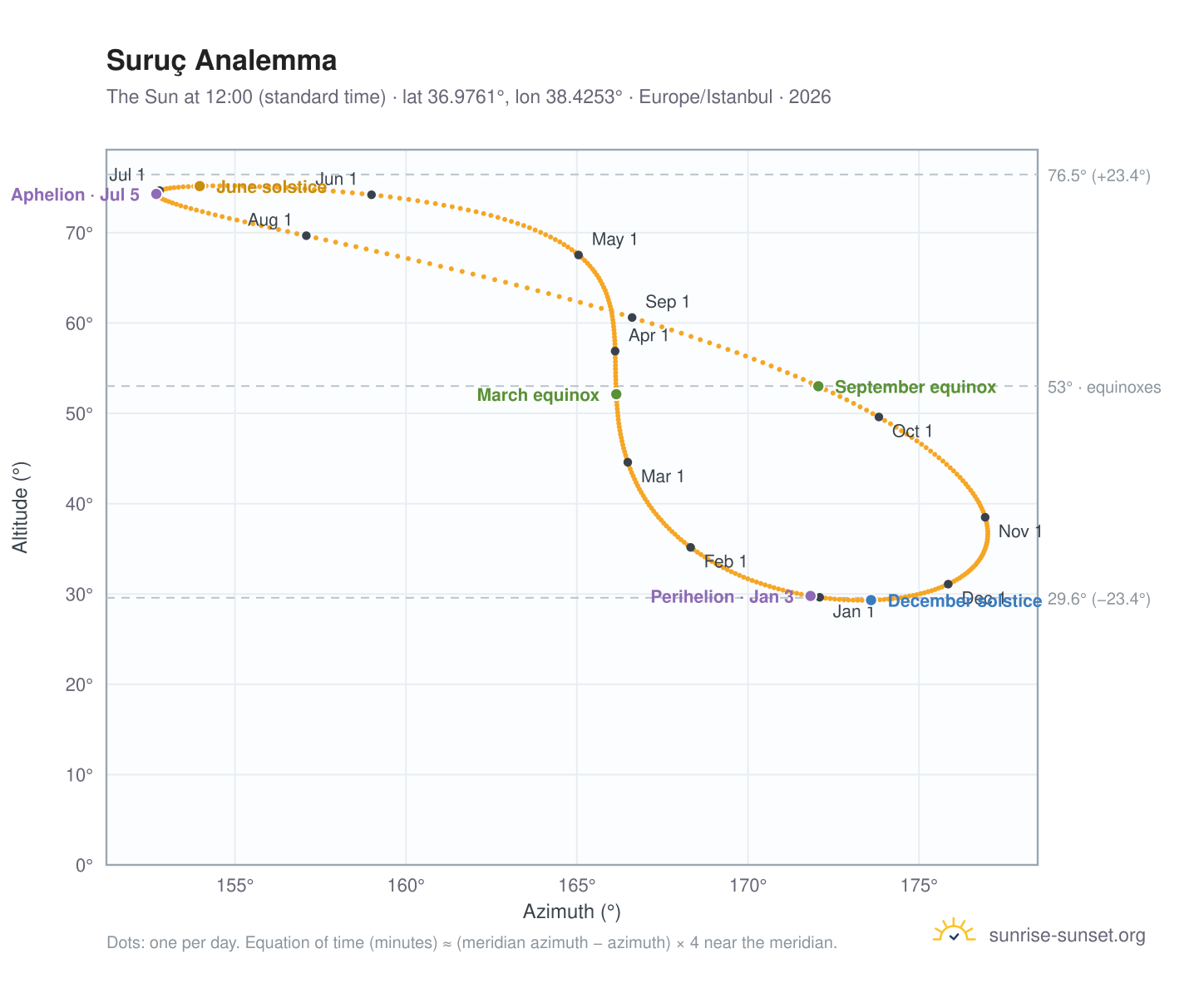 Suruç analemma chart: the Sun at 12:00 (standard time) through the year