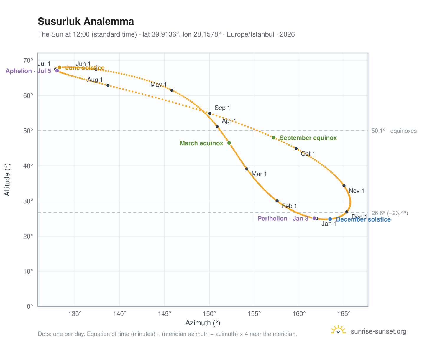 Susurluk analemma chart: the Sun at 12:00 (standard time) through the year