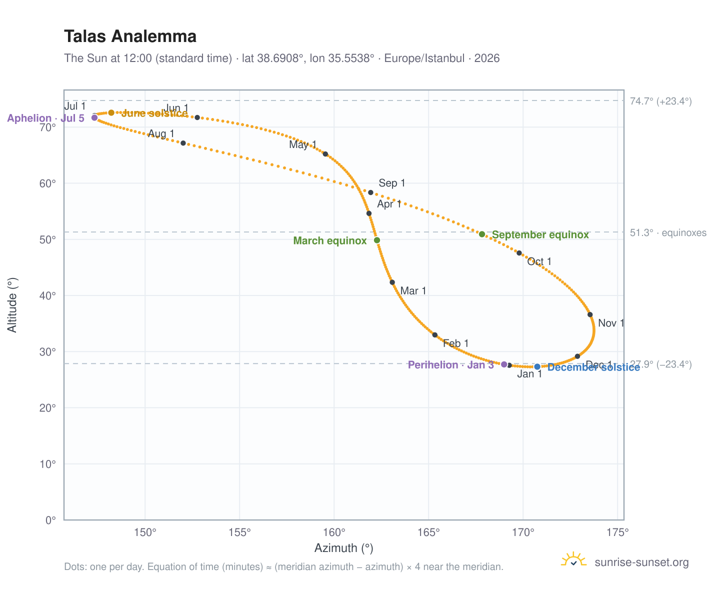 Talas analemma chart: the Sun at 12:00 (standard time) through the year