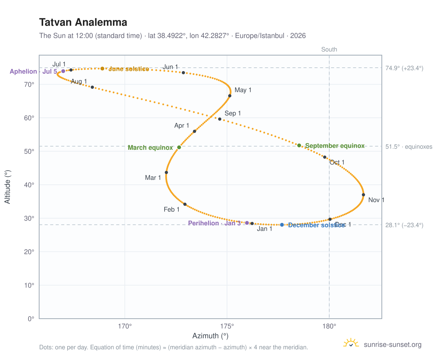 Tatvan analemma chart: the Sun at 12:00 (standard time) through the year