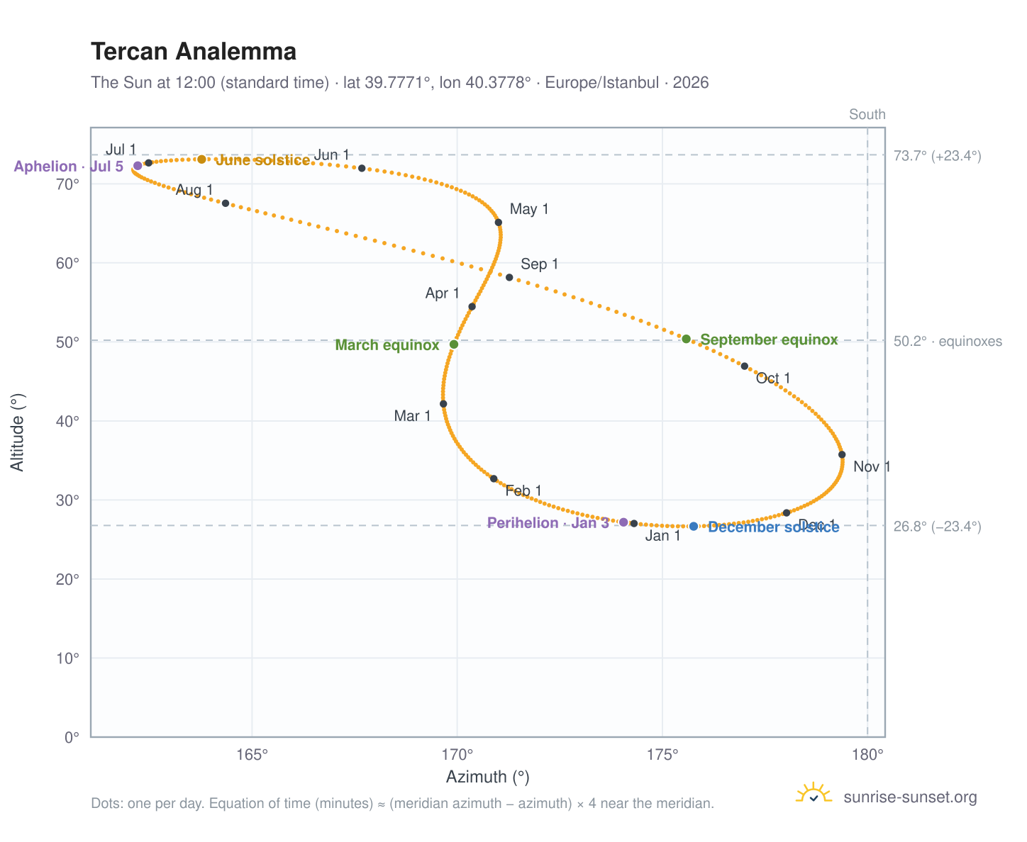 Tercan analemma chart: the Sun at 12:00 (standard time) through the year