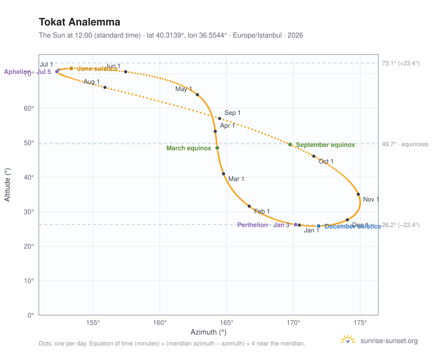 Tokat analemma chart: the Sun at 12:00 (standard time) through the year