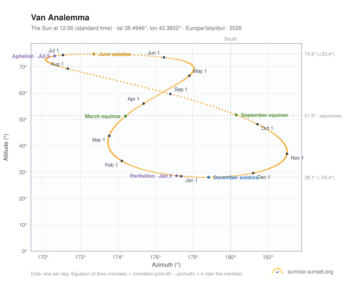 Van analemma chart: the Sun at 12:00 (standard time) through the year