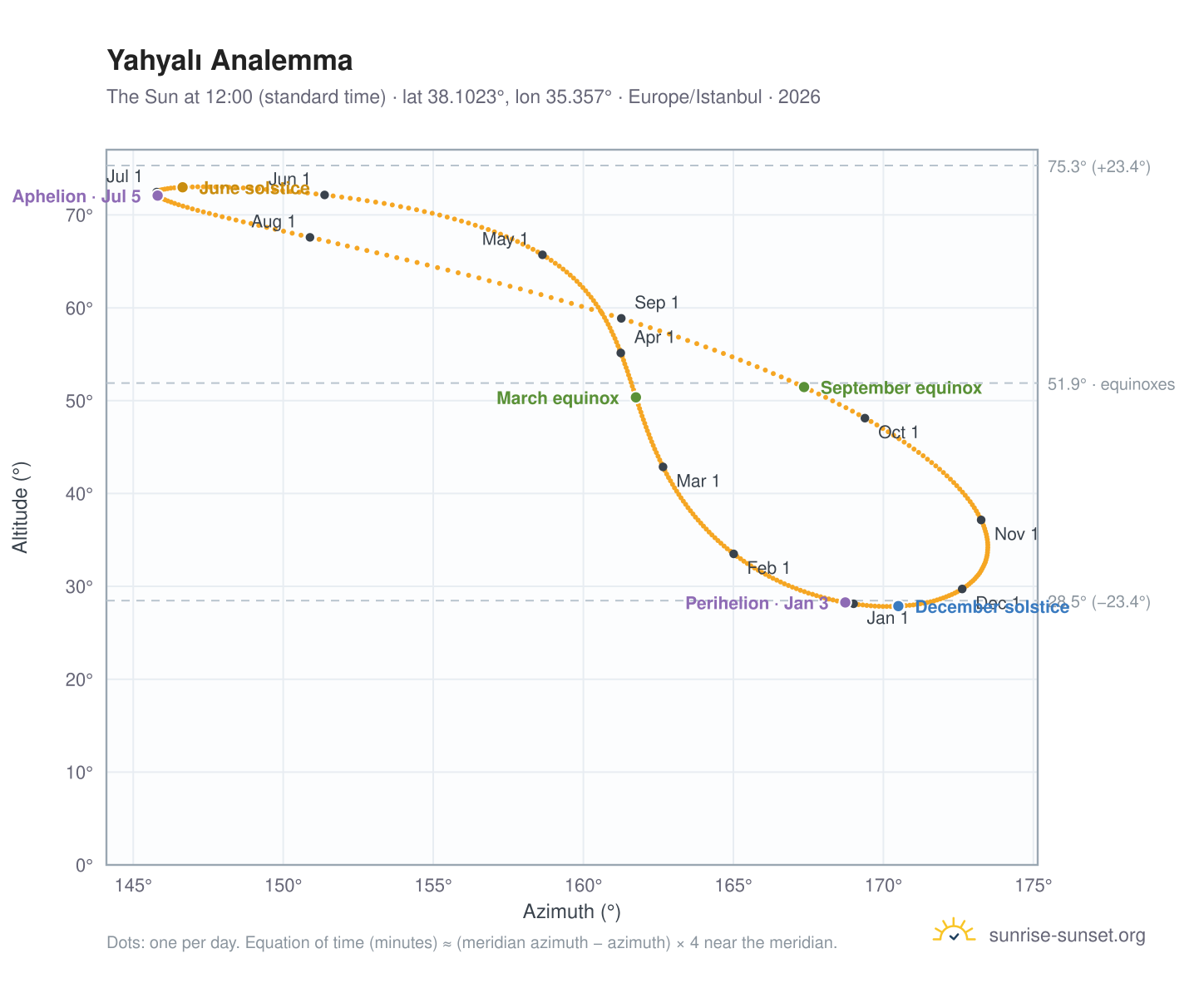 Yahyalı analemma chart: the Sun at 12:00 (standard time) through the year