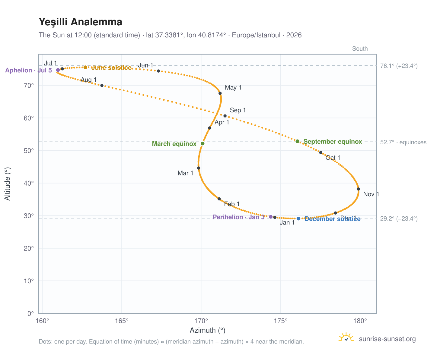 Yeşilli analemma chart: the Sun at 12:00 (standard time) through the year