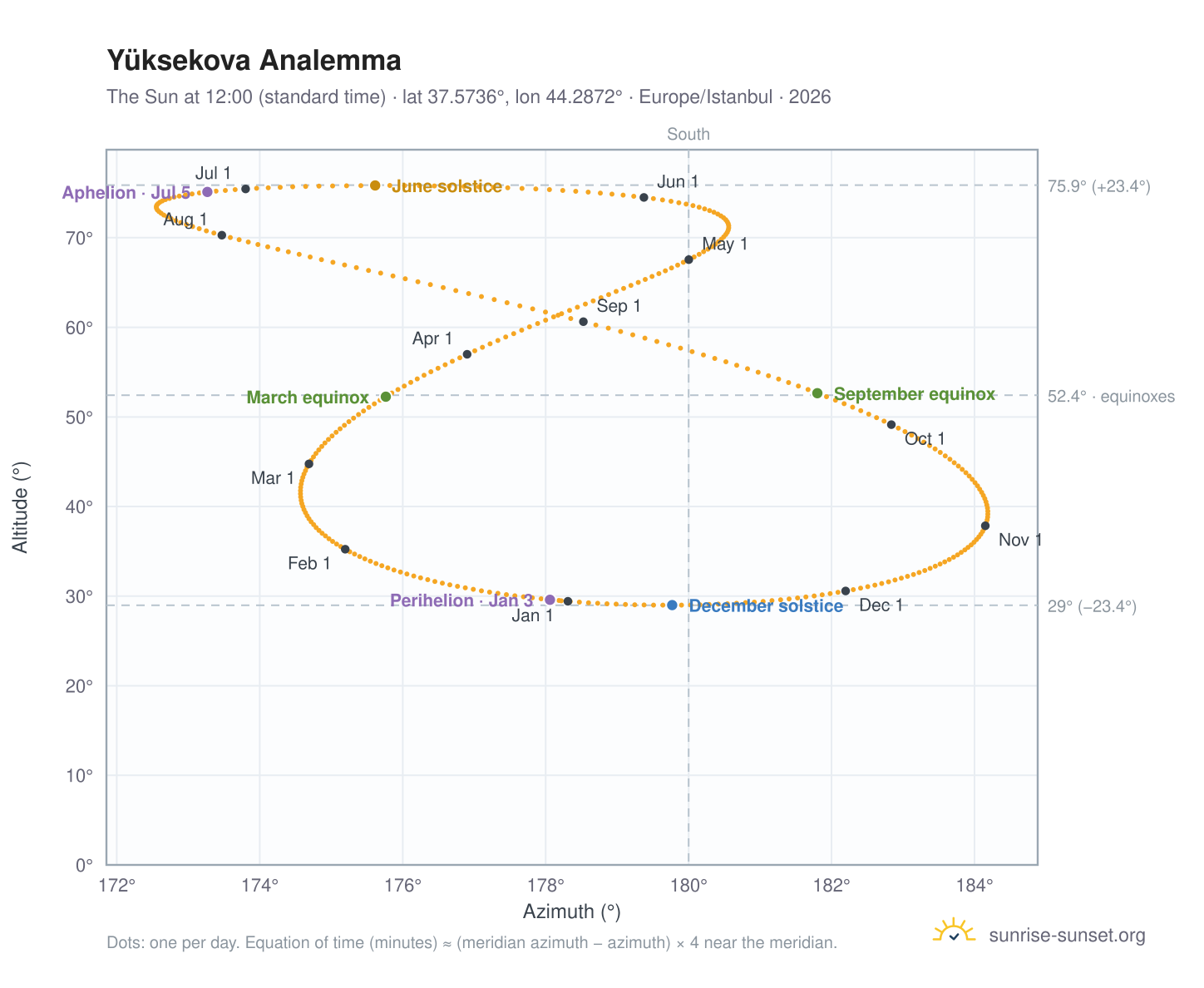 Yüksekova analemma chart: the Sun at 12:00 (standard time) through the year