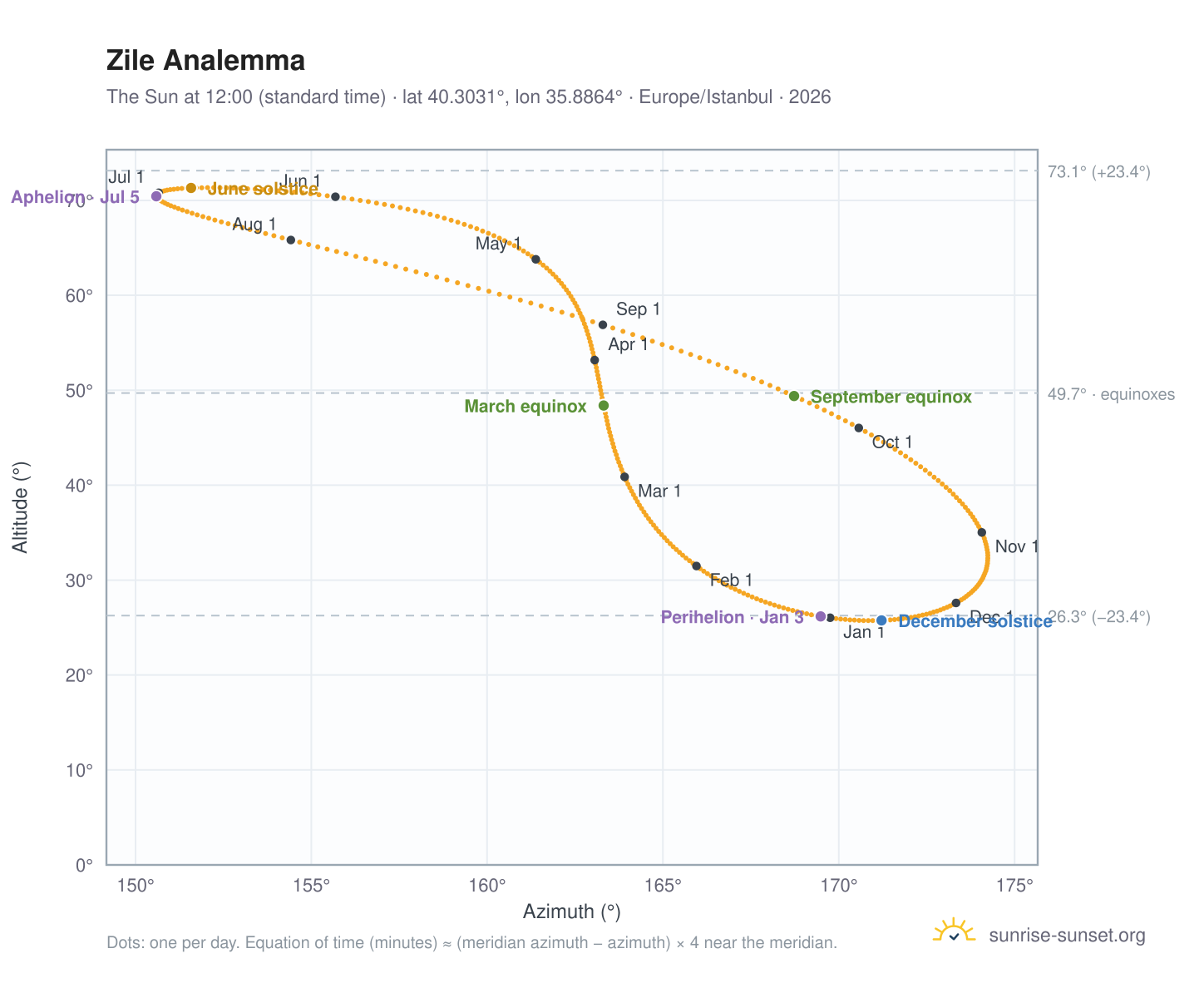 Zile analemma chart: the Sun at 12:00 (standard time) through the year