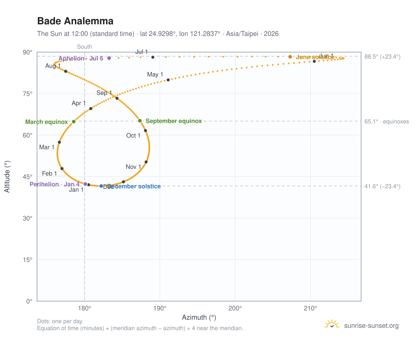 Bade analemma chart: the Sun at 12:00 (standard time) through the year