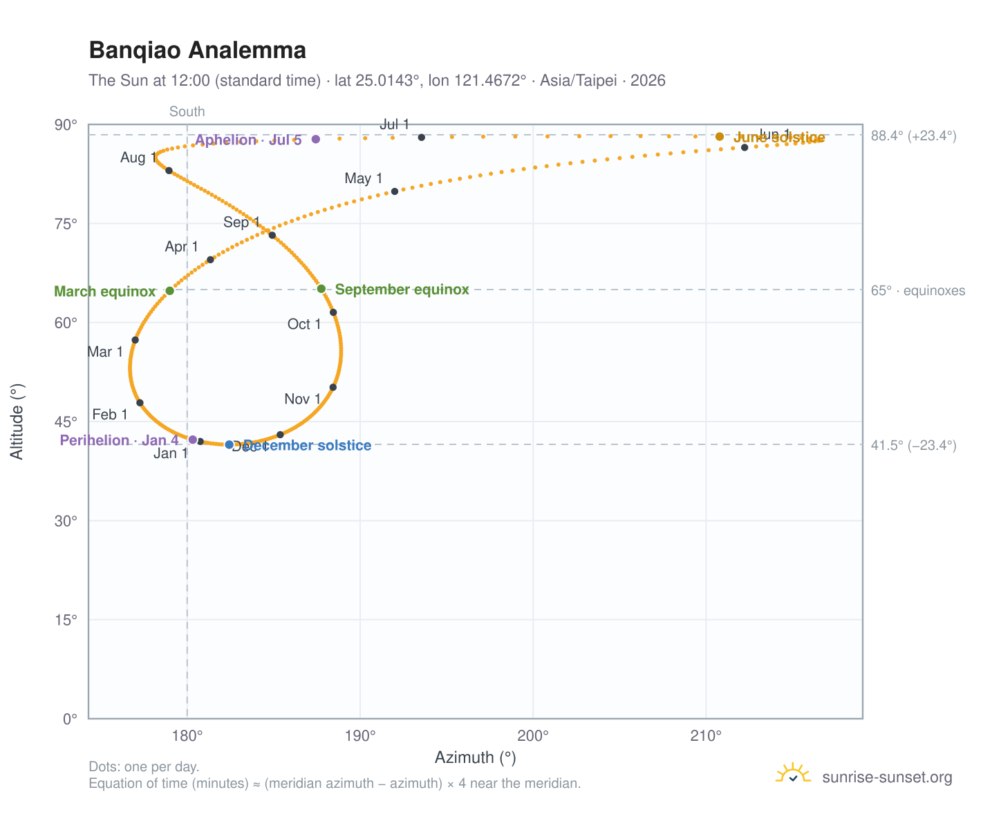 Banqiao analemma chart: the Sun at 12:00 (standard time) through the year