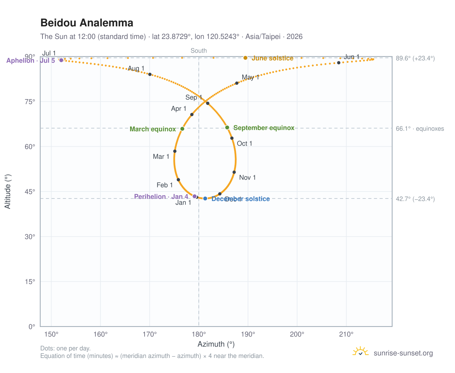 Beidou analemma chart: the Sun at 12:00 (standard time) through the year