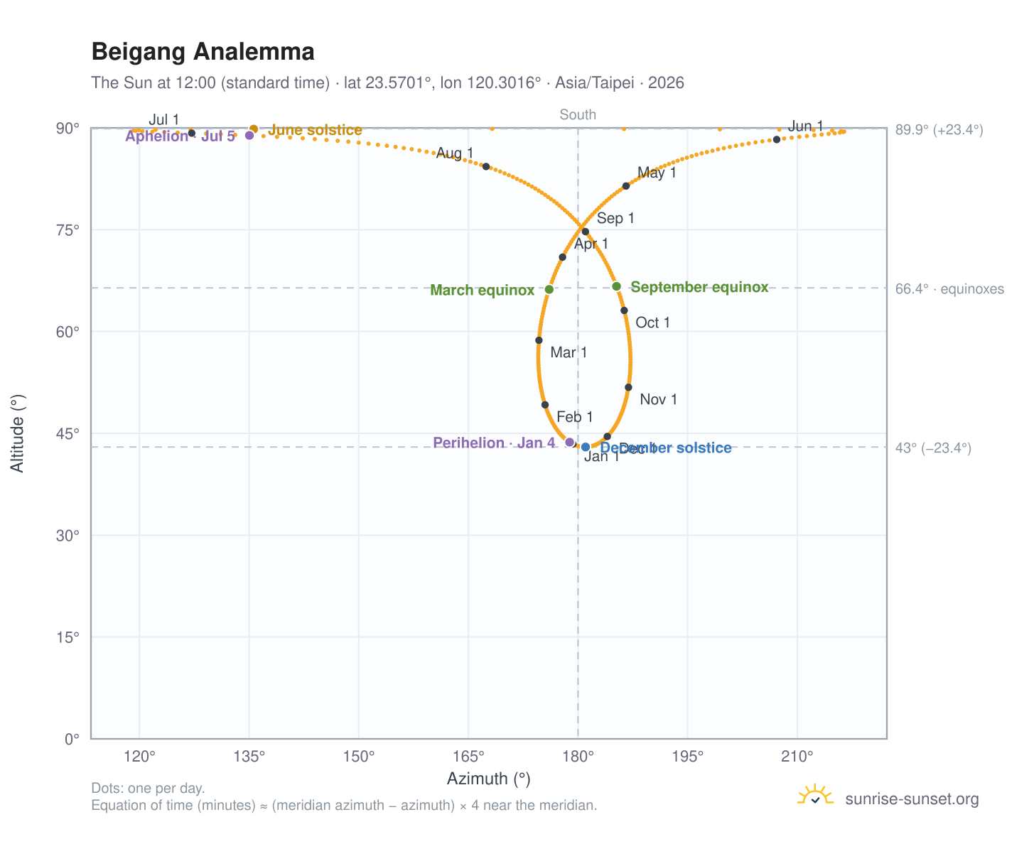 Beigang analemma chart: the Sun at 12:00 (standard time) through the year