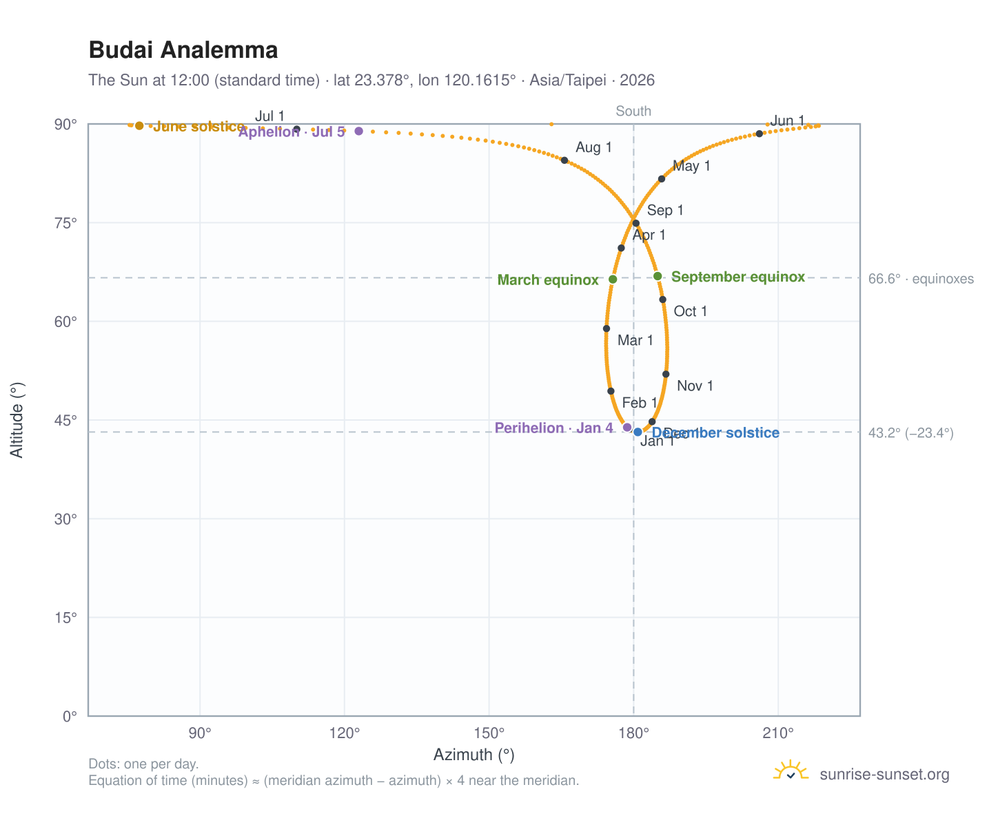 Budai analemma chart: the Sun at 12:00 (standard time) through the year