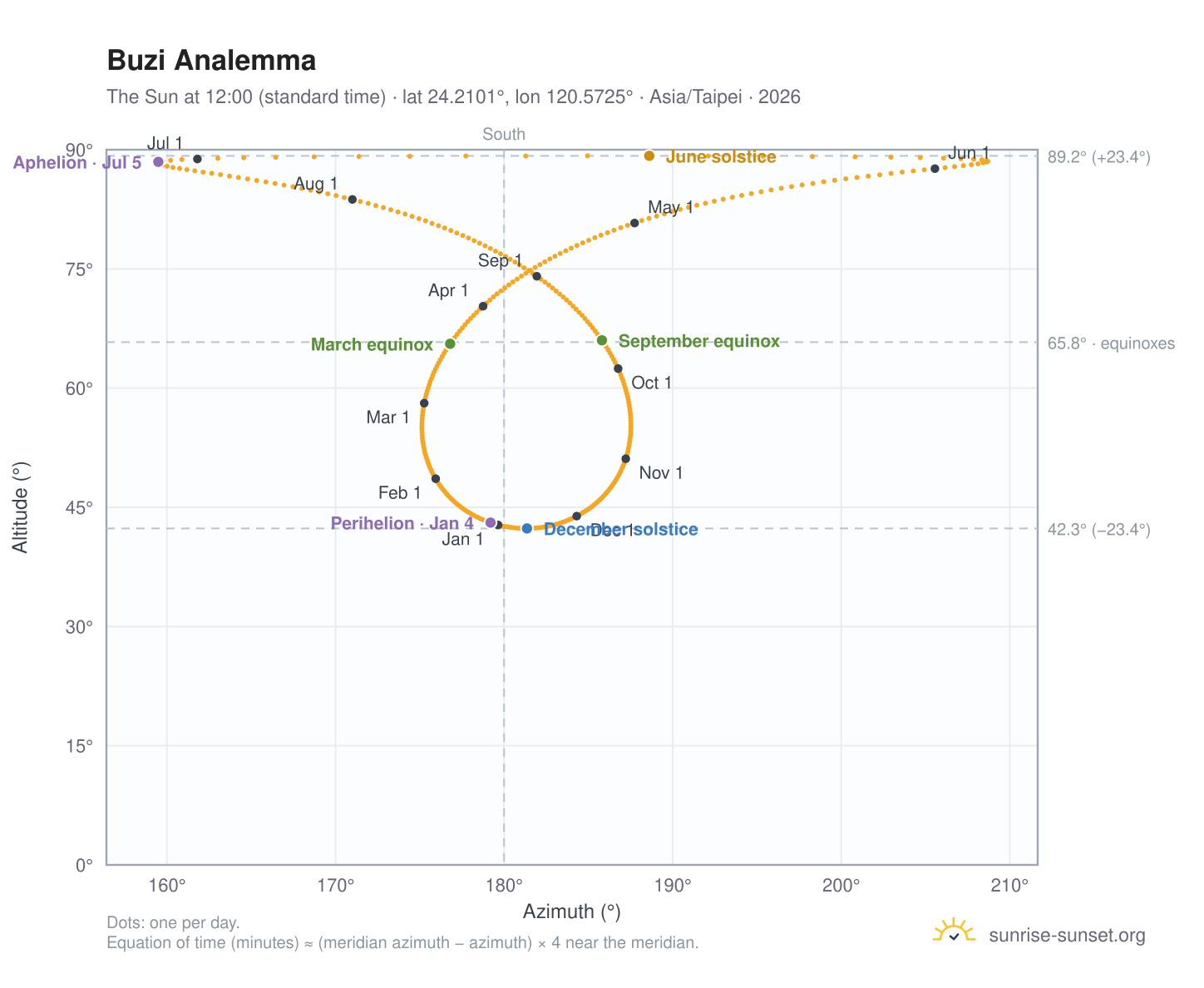 Buzi analemma chart: the Sun at 12:00 (standard time) through the year