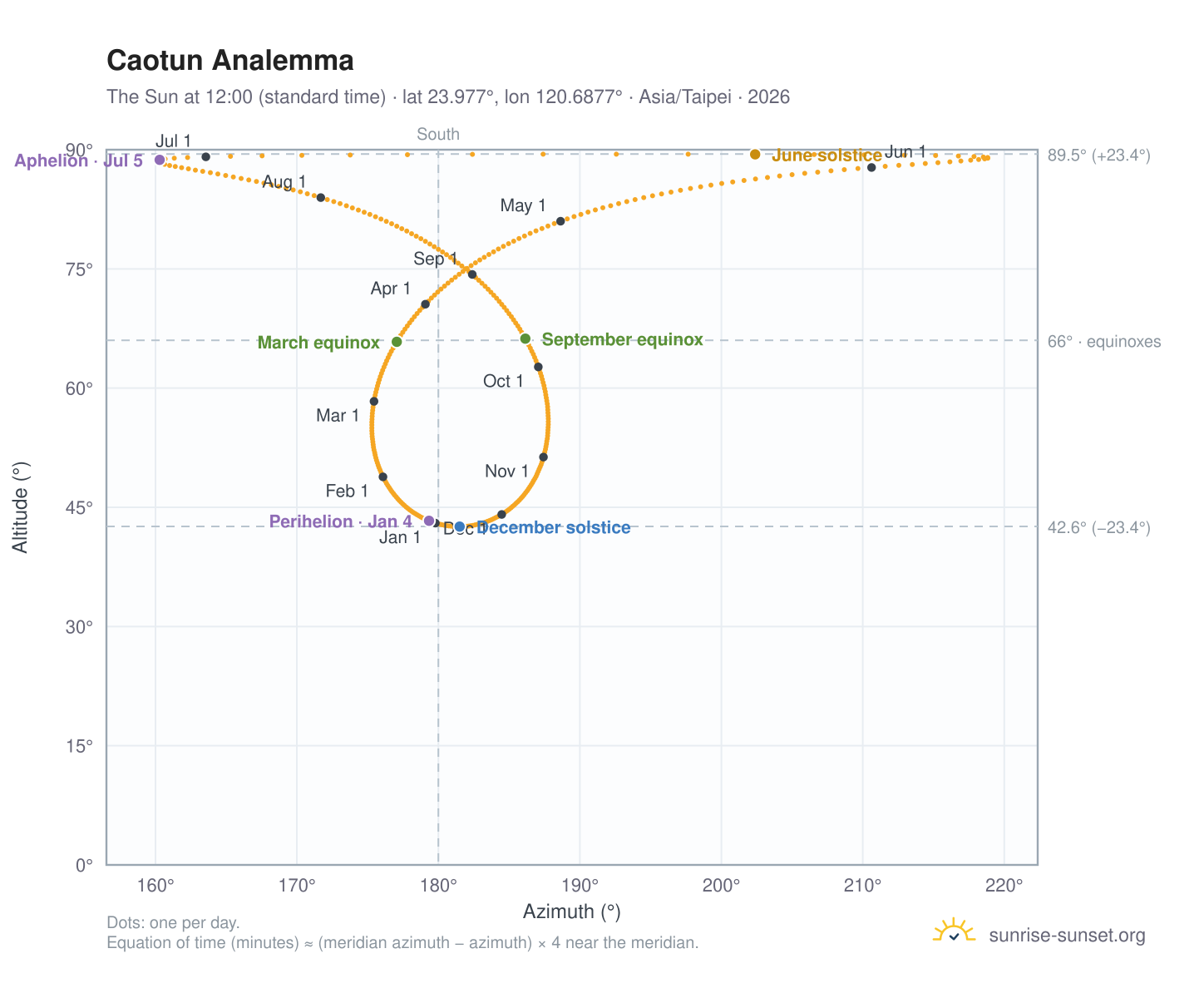 Caotun analemma chart: the Sun at 12:00 (standard time) through the year
