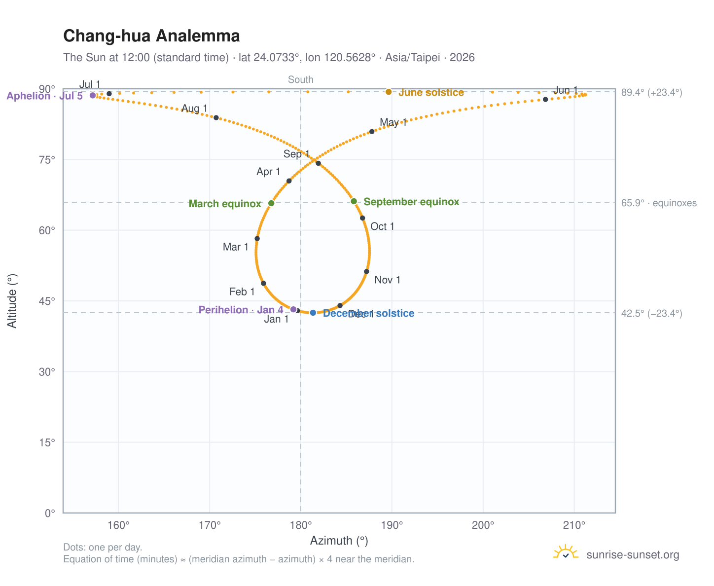 Chang-hua analemma chart: the Sun at 12:00 (standard time) through the year